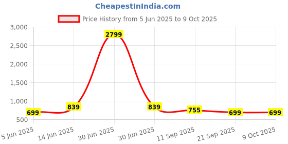 myntra.com HJ HASASI Men Plus Size Relaxed Fit Solid Spread Collar Casual Shirt hj hasasi Price History Graph from 5 Jun 2025 to 4 Oct 2025