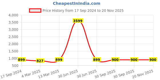 myntra.com HJ HASASI Men Plus Size Relaxed Mid Rise Chinos hj hasasi Price History Graph from 17 Sep 2024 to 20 Nov 2025
