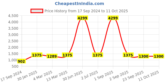 myntra.com HJ HASASI Men Regular Fit High-Rise Heavy Fade Jeans hj hasasi Price History Graph from 17 Sep 2024 to 10 Oct 2025