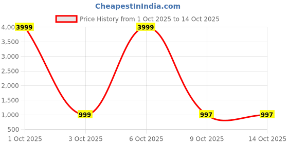 myntra.com HJ HASASI Men Regular Fit Mid-Rise Light Fade Stretchable Jeans hj hasasi Price History Graph from 1 Oct 2025 to 13 Oct 2025