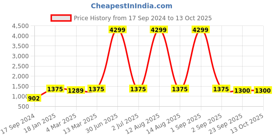 myntra.com HJ HASASI Men Rehular Fit High-Rise Heavy Fade Jeans hj hasasi Price History Graph from 17 Sep 2024 to 13 Oct 2025
