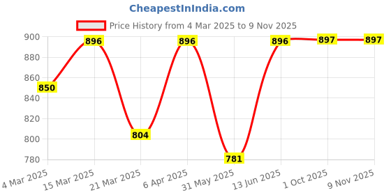 myntra.com HJ HASASI Men Relaxed Faded Opaque Casual Shirt hj hasasi Price History Graph from 4 Mar 2025 to 9 Nov 2025