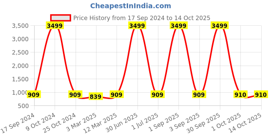 myntra.com HJ HASASI Men Relaxed Fit Clean Look Heavy Fade Stretchable Cotton Jeans hj hasasi Price History Graph from 17 Sep 2024 to 14 Oct 2025