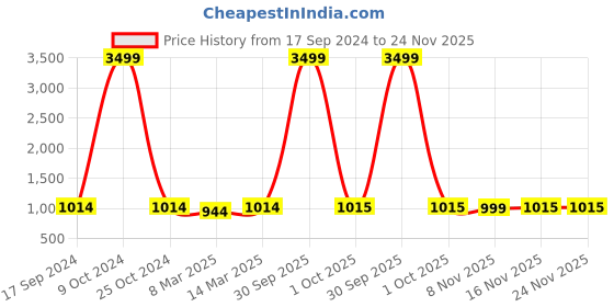 myntra.com HJ HASASI Men Relaxed Fit Heavy Fade Stretchable Cotton Jeans hj hasasi Price History Graph from 17 Sep 2024 to 24 Nov 2025