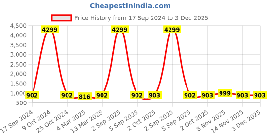 myntra.com HJ HASASI Men Relaxed Fit Heavy Fade Stretchable Denim Jeans hj hasasi Price History Graph from 17 Sep 2024 to 2 Dec 2025