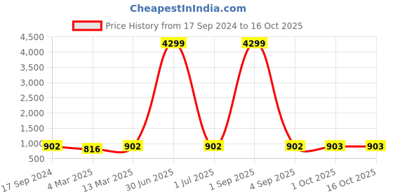 myntra.com HJ HASASI Men Relaxed Fit Heavy Fade Stretchable Denim Jeans hj hasasi Price History Graph from 17 Sep 2024 to 16 Oct 2025