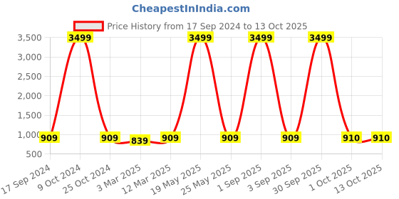 myntra.com HJ HASASI Men Relaxed Fit Heavy Fade Stretchable Jeans hj hasasi Price History Graph from 17 Sep 2024 to 12 Oct 2025