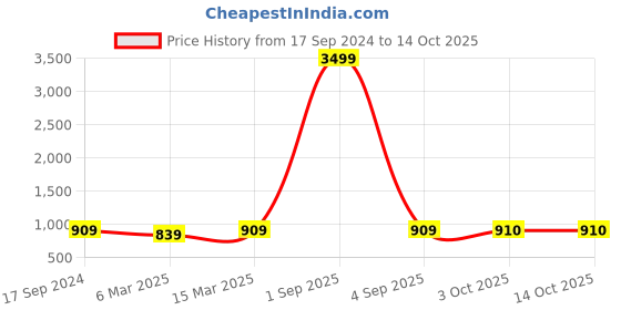 myntra.com HJ HASASI Men Relaxed Fit Heavy Fade Stretchable Jeans hj hasasi Price History Graph from 17 Sep 2024 to 14 Oct 2025