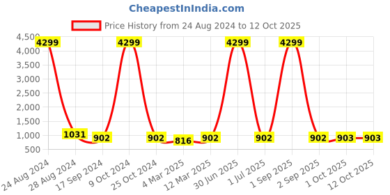myntra.com HJ HASASI Men Relaxed Fit Heavy Fade Stretchable Jeans hj hasasi Price History Graph from 24 Aug 2024 to 11 Oct 2025