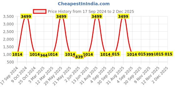 myntra.com HJ HASASI Men Relaxed Fit Heavy Fade Stretchable Jeans hj hasasi Price History Graph from 17 Sep 2024 to 2 Dec 2025