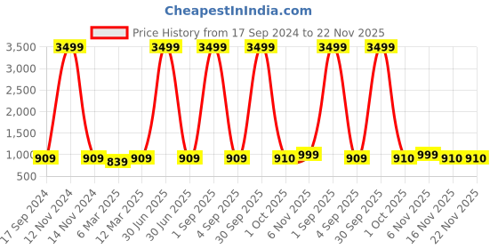 myntra.com HJ HASASI Men Relaxed Fit Heavy Fade Stretchable Jeans hj hasasi Price History Graph from 17 Sep 2024 to 22 Nov 2025