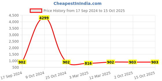 myntra.com HJ HASASI Men Relaxed Fit Heavy Fade Stretchable Jeans hj hasasi Price History Graph from 17 Sep 2024 to 15 Oct 2025