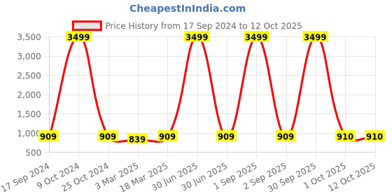 myntra.com HJ HASASI Men Relaxed Fit Heavy Fade Stretchable Jeans hj hasasi Price History Graph from 17 Sep 2024 to 12 Oct 2025