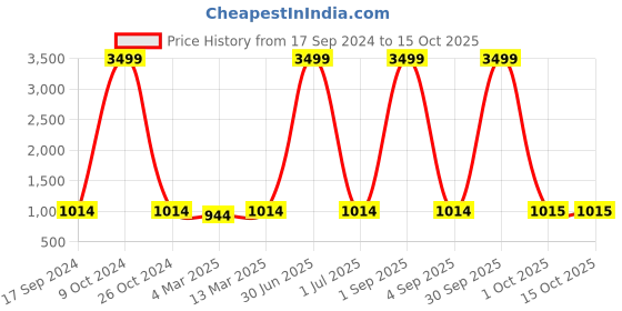 myntra.com HJ HASASI Men Relaxed Fit Heavy Fade Stretchable Jeans hj hasasi Price History Graph from 17 Sep 2024 to 14 Oct 2025