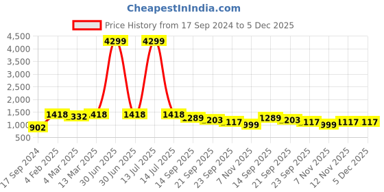 myntra.com HJ HASASI Men Relaxed Fit Heavy Fade Stretchable Pure Cotton Jeans hj hasasi Price History Graph from 17 Sep 2024 to 5 Dec 2025