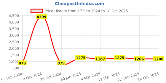myntra.com HJ HASASI Men Relaxed Fit High-Rise Clean Look Cotton Jeans hj hasasi Price History Graph from 17 Sep 2024 to 18 Oct 2025