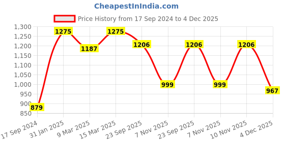 myntra.com HJ HASASI Men Relaxed Fit High-Rise Cotton Jeans hj hasasi Price History Graph from 17 Sep 2024 to 4 Dec 2025