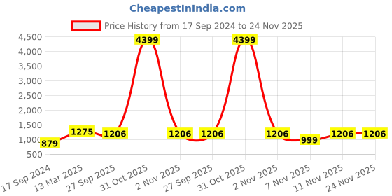 myntra.com HJ HASASI Men Relaxed Fit High-Rise Cotton Jeans hj hasasi Price History Graph from 17 Sep 2024 to 24 Nov 2025
