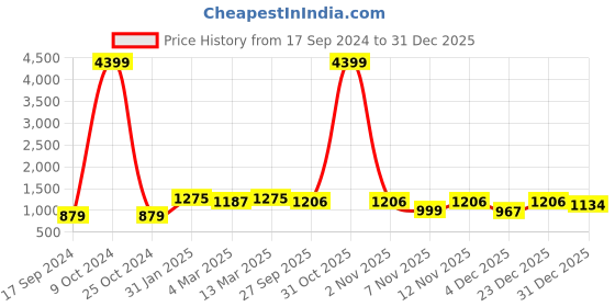 myntra.com HJ HASASI Men Relaxed Fit High-Rise Cotton Jeans hj hasasi Price History Graph from 17 Sep 2024 to 31 Dec 2025