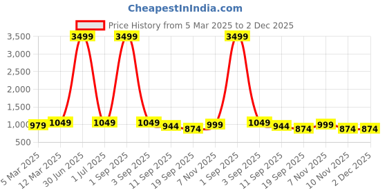 myntra.com HJ HASASI Men Relaxed Fit High-Rise Light Fade Acid Wash Stretchable Jeans hj hasasi Price History Graph from 5 Mar 2025 to 1 Dec 2025