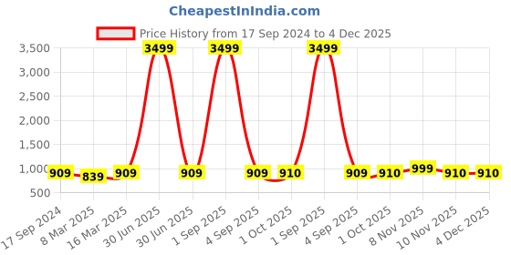 myntra.com HJ HASASI Men Relaxed Fit Light Fade Stretchable Cotton Jeans hj hasasi Price History Graph from 17 Sep 2024 to 4 Dec 2025