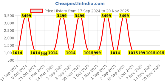 myntra.com HJ HASASI Men Relaxed Fit Light Fade Stretchable Cotton Jeans hj hasasi Price History Graph from 17 Sep 2024 to 20 Nov 2025