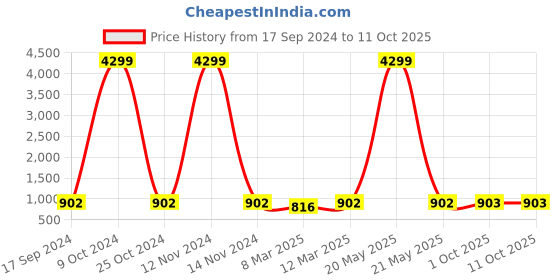 myntra.com HJ HASASI Men Relaxed Fit Light Fade Stretchable Jeans hj hasasi Price History Graph from 17 Sep 2024 to 11 Oct 2025