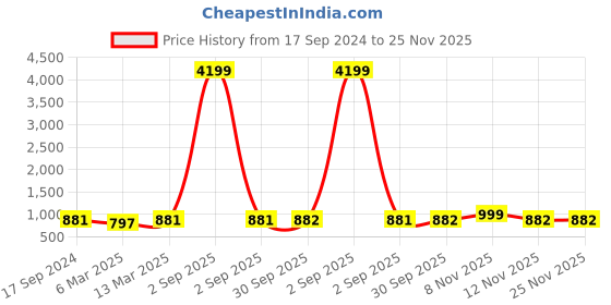 myntra.com HJ HASASI Men Relaxed Fit Mid-Rise Clean Look Heavy Fade Stretchable Jeans hj hasasi Price History Graph from 17 Sep 2024 to 25 Nov 2025
