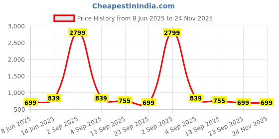 myntra.com HJ HASASI Men Relaxed Fit Solid Spread Collar Casual Shirt hj hasasi Price History Graph from 8 Jun 2025 to 24 Nov 2025