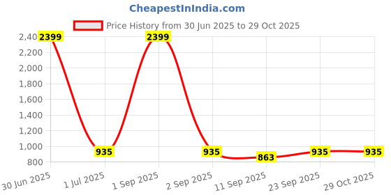 myntra.com HJ HASASI Men Relaxed Fit Spread Collar Faded Denim Casual Shirt hj hasasi Price History Graph from 30 Jun 2025 to 29 Oct 2025