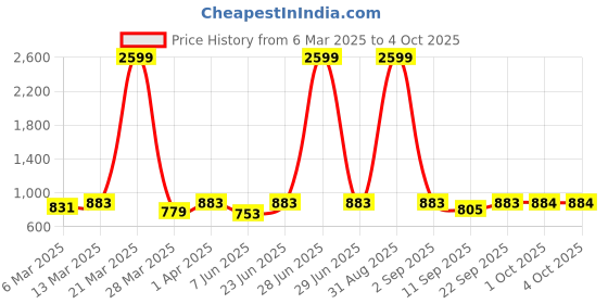 myntra.com HJ HASASI Men Relaxed Fit Spread Collar Solid Denim Casual Shirt hj hasasi Price History Graph from 6 Mar 2025 to 4 Oct 2025