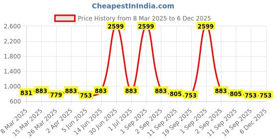 myntra.com HJ HASASI Men Relaxed Fit Spread Collar Solid Denim Casual Shirt hj hasasi Price History Graph from 8 Mar 2025 to 5 Dec 2025