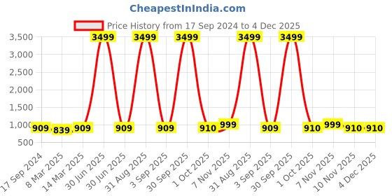 myntra.com HJ HASASI Men Relaxed Fit Stretchable Cotton Jeans hj hasasi Price History Graph from 17 Sep 2024 to 4 Dec 2025