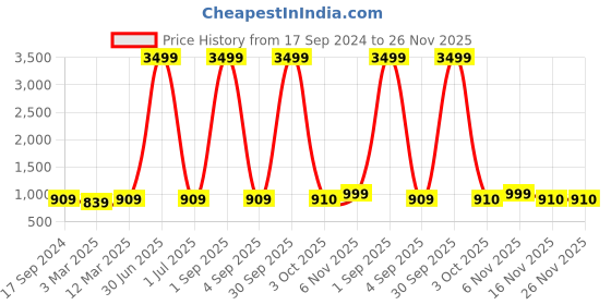 myntra.com HJ HASASI Men Relaxed Fit Stretchable Cotton Jeans hj hasasi Price History Graph from 17 Sep 2024 to 25 Nov 2025