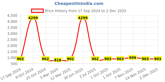 myntra.com HJ HASASI Men Relaxed Fit Stretchable Jeans hj hasasi Price History Graph from 17 Sep 2024 to 1 Dec 2025