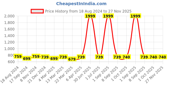 myntra.com HJ HASASI Men Relaxed Opaque Casual Shirt hj hasasi Price History Graph from 18 Aug 2024 to 27 Nov 2025