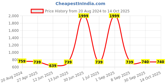 myntra.com HJ HASASI Men Relaxed Opaque Casual Shirt hj hasasi Price History Graph from 20 Aug 2024 to 14 Oct 2025
