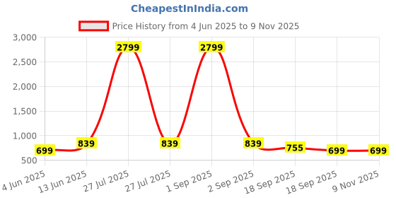 myntra.com HJ HASASI Men Relaxed Slim Fit Solid Spread Collar Casual Shirt hj hasasi Price History Graph from 4 Jun 2025 to 7 Nov 2025