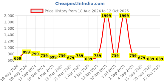 myntra.com HJ HASASI Men Relaxed Tartan Checks Opaque Checked Casual Shirt hj hasasi Price History Graph from 18 Aug 2024 to 12 Oct 2025