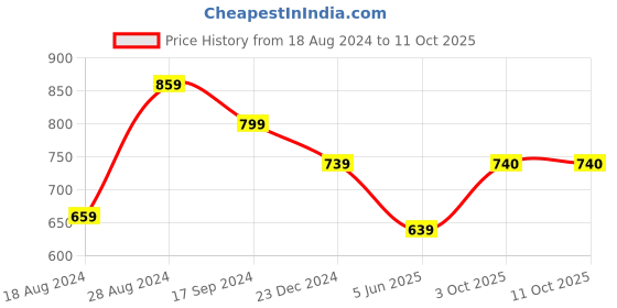 myntra.com HJ HASASI Men Relaxed Tartan Checks Opaque Checked Casual Shirt hj hasasi Price History Graph from 18 Aug 2024 to 10 Oct 2025