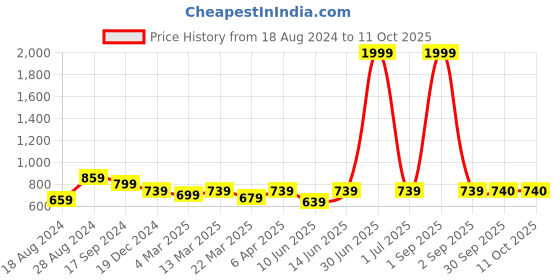 myntra.com HJ HASASI Men Relaxed Tartan Checks Opaque Checked Casual Shirt hj hasasi Price History Graph from 18 Aug 2024 to 11 Oct 2025
