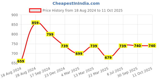 myntra.com HJ HASASI Men Relaxed Tartan Checks Opaque Checked Casual Shirt hj hasasi Price History Graph from 18 Aug 2024 to 10 Oct 2025