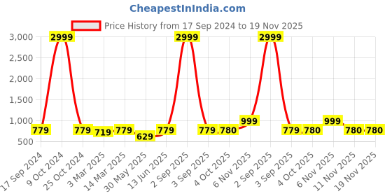 myntra.com HJ HASASI Men Slim Fit Acid Wash Light Fade Stretchable Jeans hj hasasi Price History Graph from 17 Sep 2024 to 19 Nov 2025