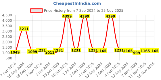 myntra.com HJ HASASI Men Slim Fit Clean Look Pure Cotton Stretchable Jeans hj hasasi Price History Graph from 7 Sep 2024 to 25 Nov 2025