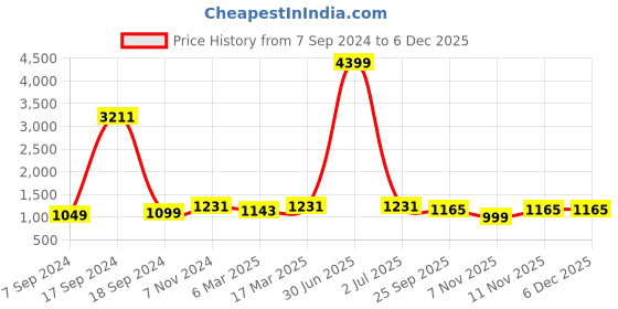 myntra.com HJ HASASI Men Slim Fit Clean Look Pure Cotton Stretchable Jeans hj hasasi Price History Graph from 7 Sep 2024 to 5 Dec 2025