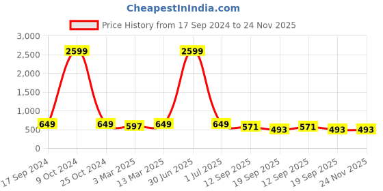 myntra.com HJ HASASI Men Slim Fit Heavily Faded Stretchable Jeans hj hasasi Price History Graph from 17 Sep 2024 to 24 Nov 2025