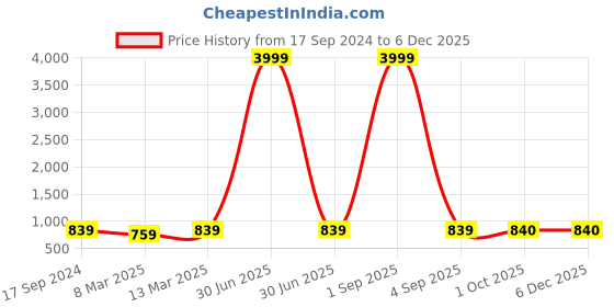 myntra.com HJ HASASI Men Slim Fit Heavy Fade Stretchable Cotton Jeans hj hasasi Price History Graph from 17 Sep 2024 to 5 Dec 2025