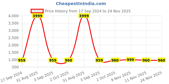 myntra.com HJ HASASI Men Slim Fit Heavy Fade Stretchable Cotton Jeans hj hasasi Price History Graph from 17 Sep 2024 to 24 Nov 2025
