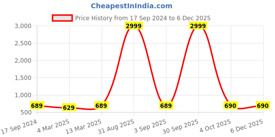myntra.com HJ HASASI Men Slim Fit Heavy Fade Stretchable Cotton Jeans hj hasasi Price History Graph from 17 Sep 2024 to 5 Dec 2025