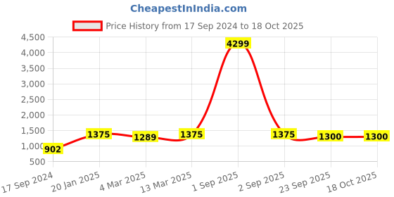 myntra.com HJ HASASI Men Slim Fit High-Rise Clean Look Chevrons Heavy Fade Jeans hj hasasi Price History Graph from 17 Sep 2024 to 18 Oct 2025